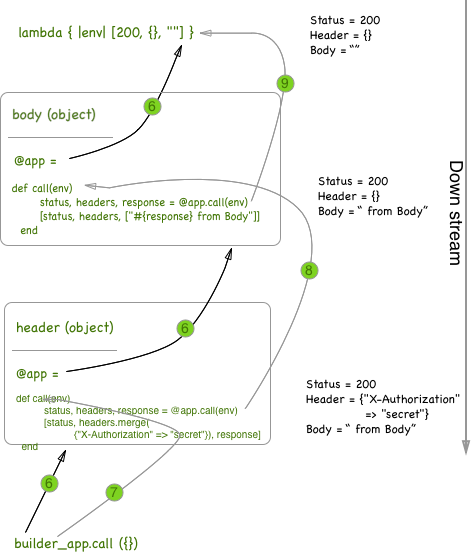 Through the rack middleware